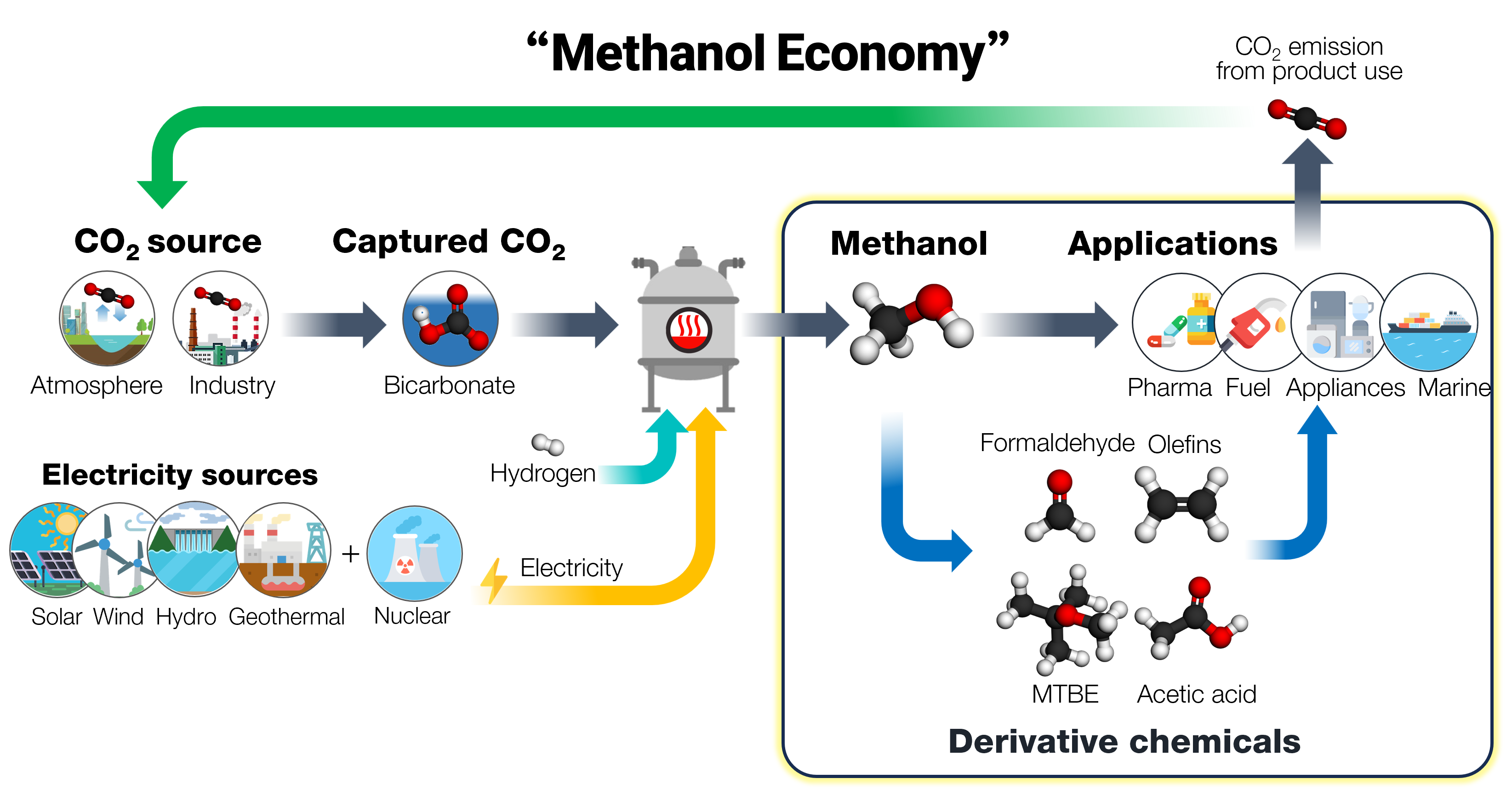 Development of Simultaneous CO2 Capture and Conversion Technology for Low-Temperature Methanol Synthesis Using Active Learning
