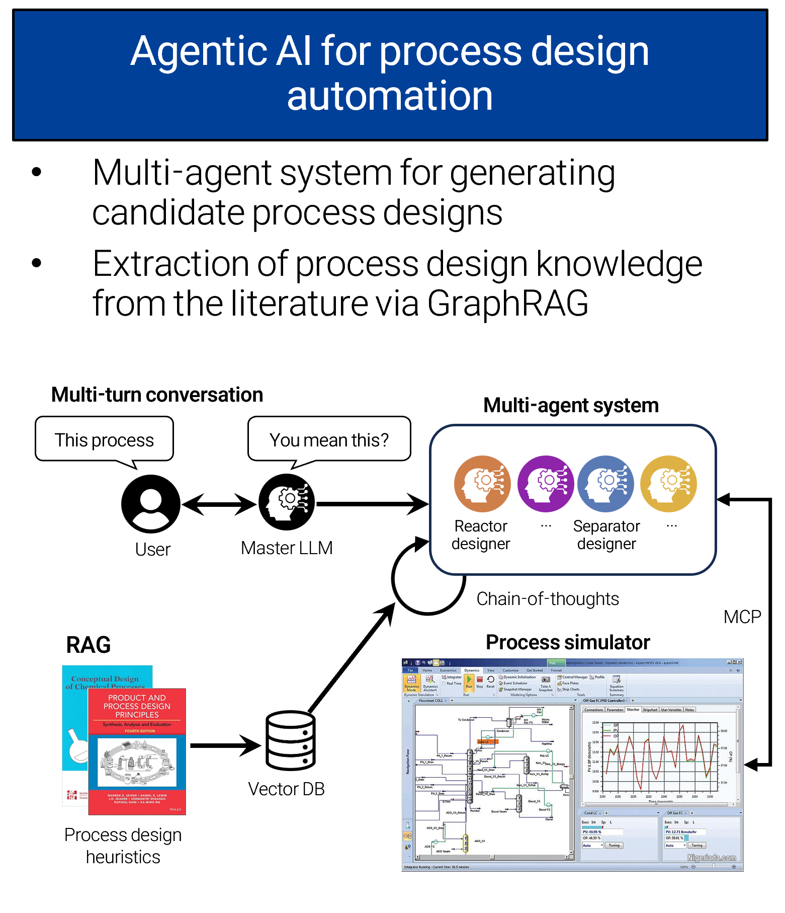 Process Design & Optimization